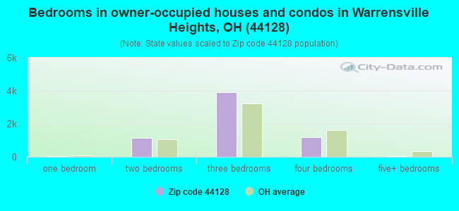 Bedrooms in owner-occupied houses and condos in Warrensville Heights, OH (44128) 