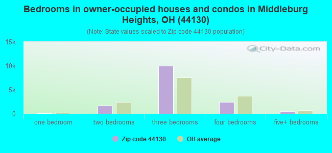 Bedrooms in owner-occupied houses and condos in Middleburg Heights, OH (44130) 