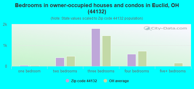 Bedrooms in owner-occupied houses and condos in Euclid, OH (44132) 