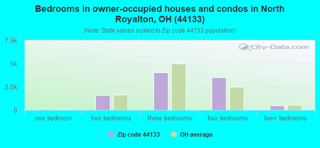 Bedrooms in owner-occupied houses and condos in North Royalton, OH (44133) 