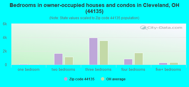 Bedrooms in owner-occupied houses and condos in Cleveland, OH (44135) 