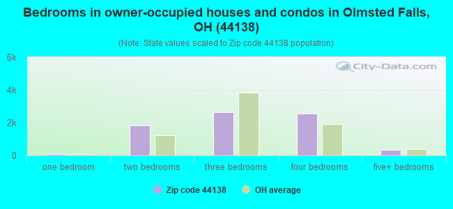 Bedrooms in owner-occupied houses and condos in Olmsted Falls, OH (44138) 