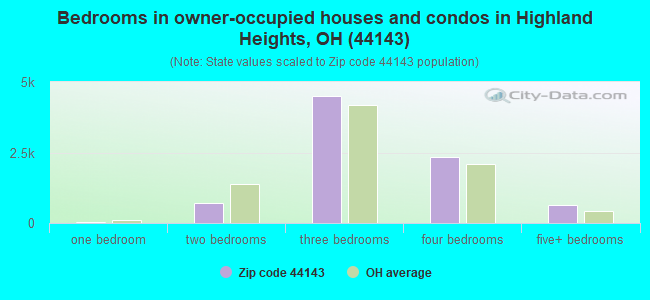 Bedrooms in owner-occupied houses and condos in Highland Heights, OH (44143) 