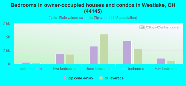 Bedrooms in owner-occupied houses and condos in Westlake, OH (44145) 