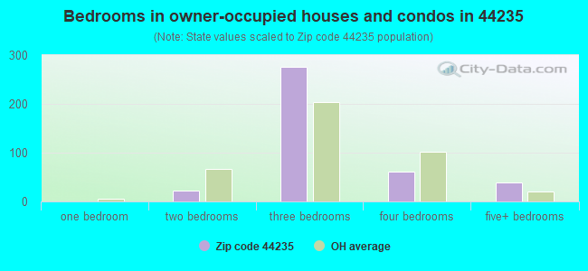 Bedrooms in owner-occupied houses and condos in 44235 