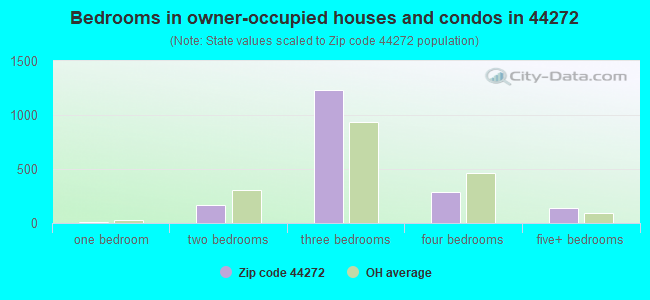 Bedrooms in owner-occupied houses and condos in 44272 