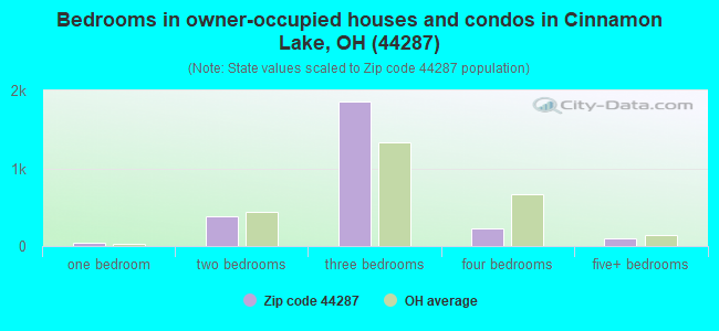 Bedrooms in owner-occupied houses and condos in Cinnamon Lake, OH (44287) 