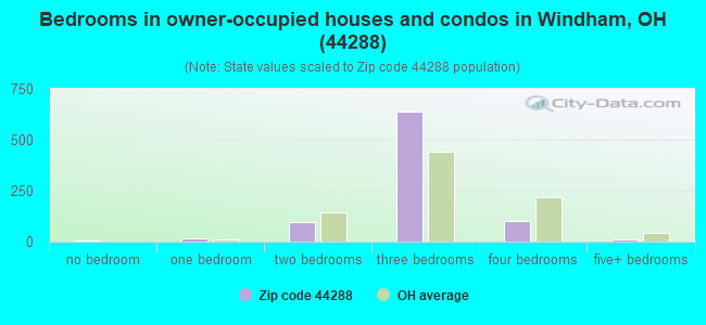 Bedrooms in owner-occupied houses and condos in Windham, OH (44288) 