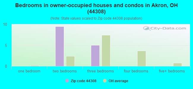 Bedrooms in owner-occupied houses and condos in Akron, OH (44308) 