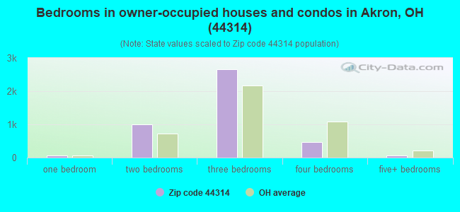 Bedrooms in owner-occupied houses and condos in Akron, OH (44314) 