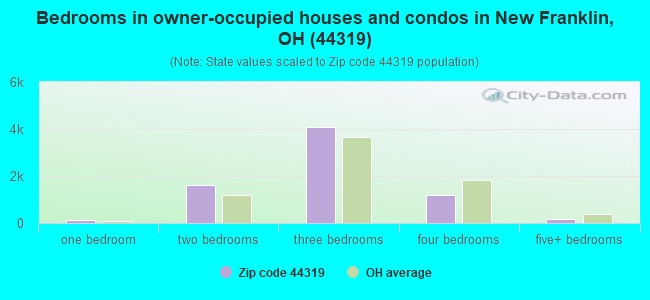 Bedrooms in owner-occupied houses and condos in New Franklin, OH (44319) 