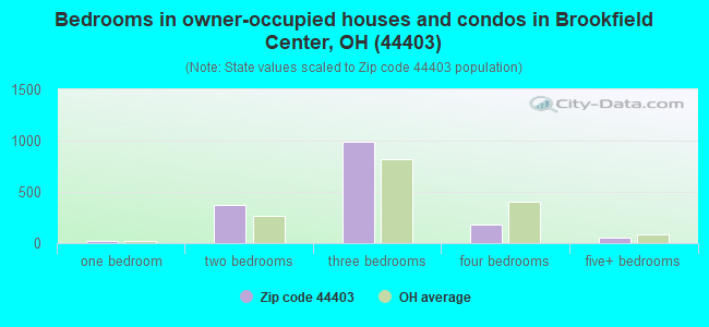 Bedrooms in owner-occupied houses and condos in Brookfield Center, OH (44403) 