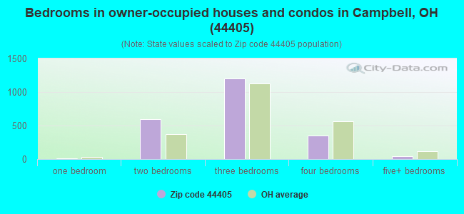 Bedrooms in owner-occupied houses and condos in Campbell, OH (44405) 
