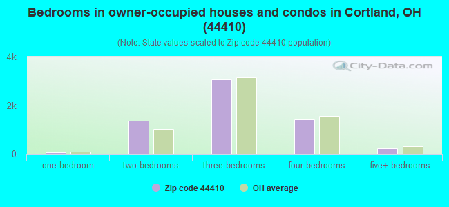 Bedrooms in owner-occupied houses and condos in Cortland, OH (44410) 
