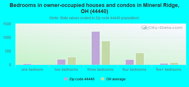 Bedrooms in owner-occupied houses and condos in Mineral Ridge, OH (44440) 