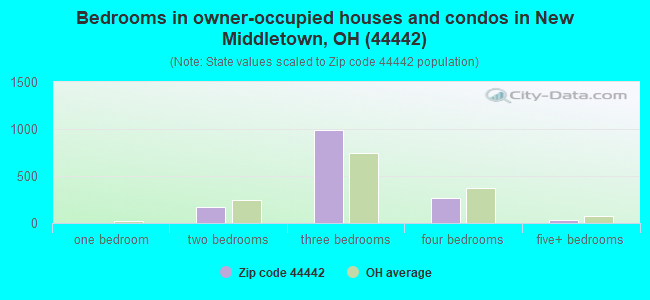 Bedrooms in owner-occupied houses and condos in New Middletown, OH (44442) 