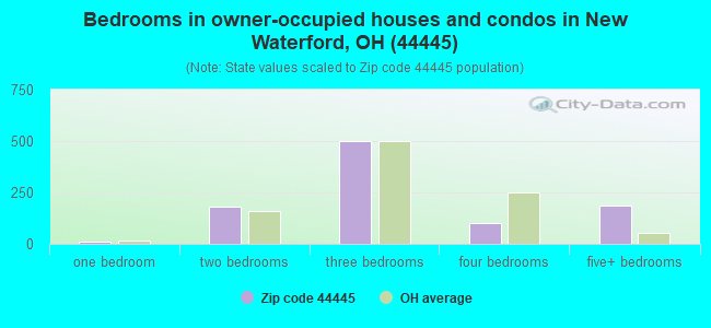 Bedrooms in owner-occupied houses and condos in New Waterford, OH (44445) 