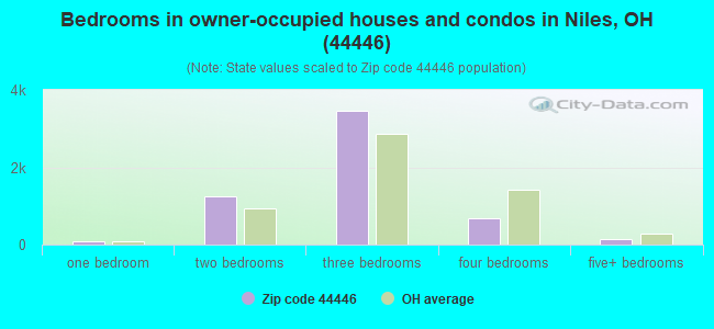 Bedrooms in owner-occupied houses and condos in Niles, OH (44446) 