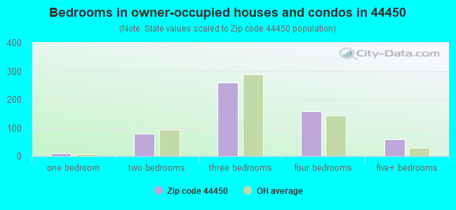 Bedrooms in owner-occupied houses and condos in 44450 