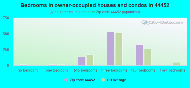 Bedrooms in owner-occupied houses and condos in 44452 