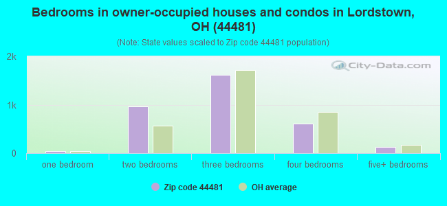 Bedrooms in owner-occupied houses and condos in Lordstown, OH (44481) 