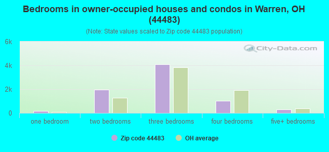 Bedrooms in owner-occupied houses and condos in Warren, OH (44483) 
