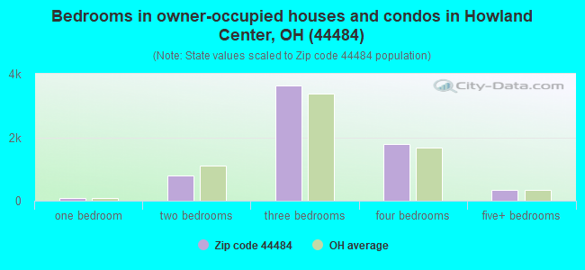 Bedrooms in owner-occupied houses and condos in Howland Center, OH (44484) 