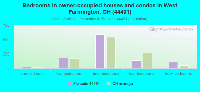 Bedrooms in owner-occupied houses and condos in West Farmington, OH (44491) 