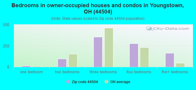 Bedrooms in owner-occupied houses and condos in Youngstown, OH (44504) 