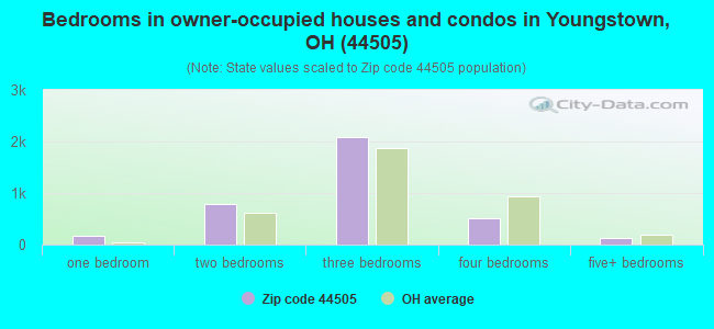 Bedrooms in owner-occupied houses and condos in Youngstown, OH (44505) 