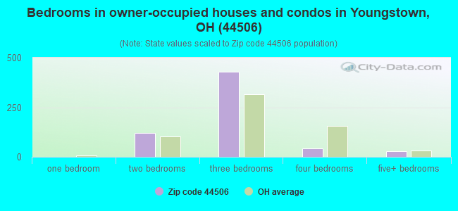 Bedrooms in owner-occupied houses and condos in Youngstown, OH (44506) 
