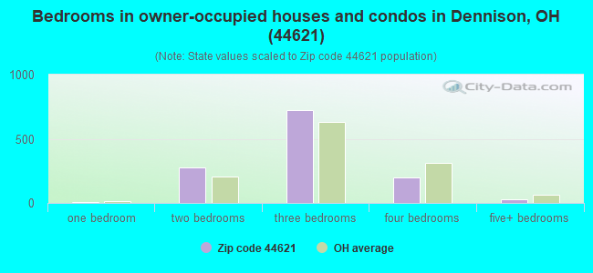 Bedrooms in owner-occupied houses and condos in Dennison, OH (44621) 