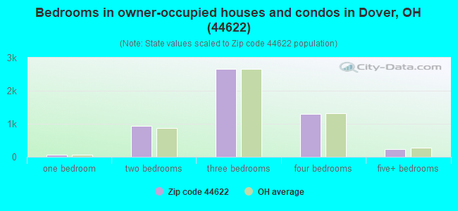 Bedrooms in owner-occupied houses and condos in Dover, OH (44622) 