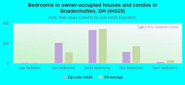 Bedrooms in owner-occupied houses and condos in Gnadenhutten, OH (44629) 