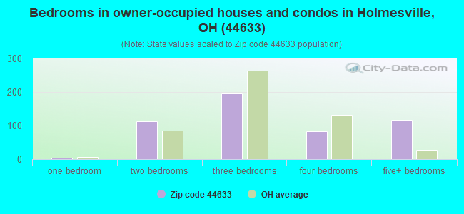 Bedrooms in owner-occupied houses and condos in Holmesville, OH (44633) 