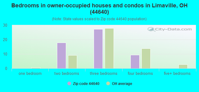 Bedrooms in owner-occupied houses and condos in Limaville, OH (44640) 