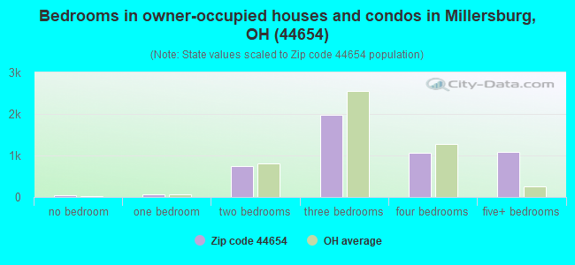 Bedrooms in owner-occupied houses and condos in Millersburg, OH (44654) 