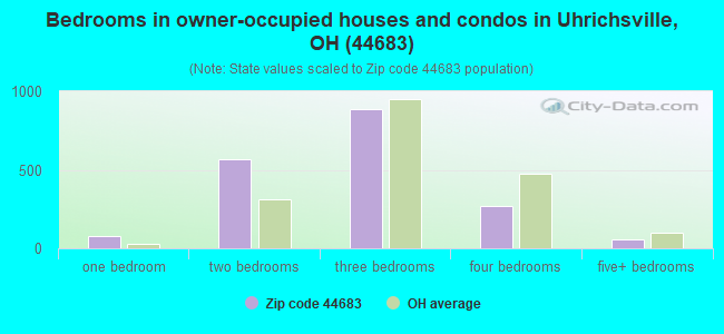 Bedrooms in owner-occupied houses and condos in Uhrichsville, OH (44683) 