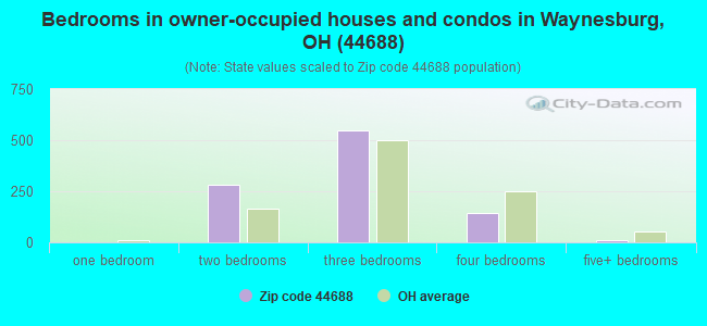 Bedrooms in owner-occupied houses and condos in Waynesburg, OH (44688) 