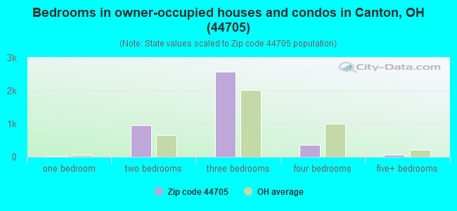 Bedrooms in owner-occupied houses and condos in Canton, OH (44705) 