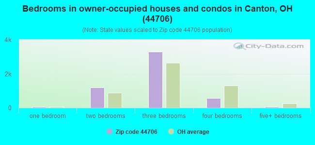 Bedrooms in owner-occupied houses and condos in Canton, OH (44706) 