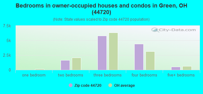 Bedrooms in owner-occupied houses and condos in Green, OH (44720) 