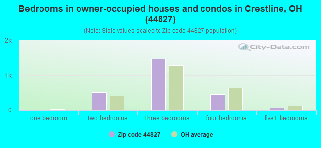 Bedrooms in owner-occupied houses and condos in Crestline, OH (44827) 