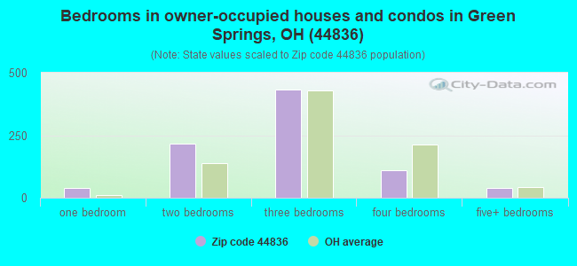 Bedrooms in owner-occupied houses and condos in Green Springs, OH (44836) 