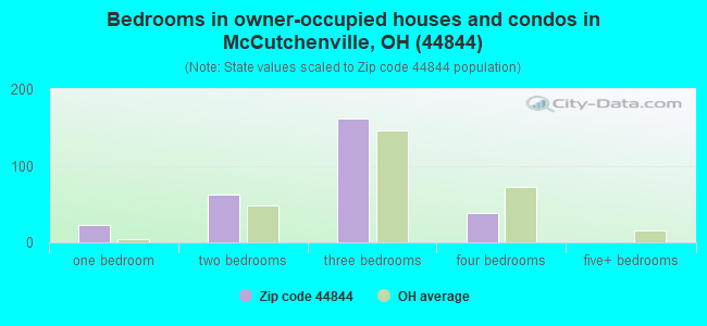 Bedrooms in owner-occupied houses and condos in McCutchenville, OH (44844) 