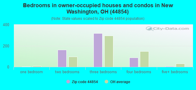 Bedrooms in owner-occupied houses and condos in New Washington, OH (44854) 
