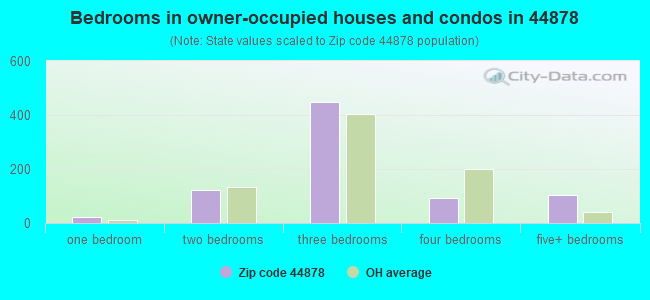 Bedrooms in owner-occupied houses and condos in 44878 