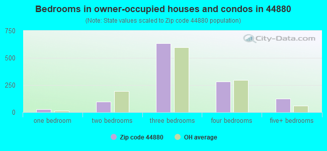 Bedrooms in owner-occupied houses and condos in 44880 