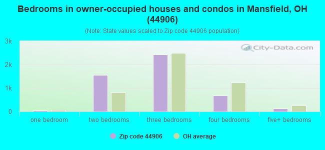 Bedrooms in owner-occupied houses and condos in Mansfield, OH (44906) 