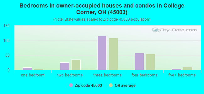 Bedrooms in owner-occupied houses and condos in College Corner, OH (45003) 